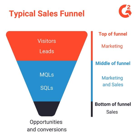 Viele Inbound-Marketer verwenden die folgende Methode: Verkaufstrichter