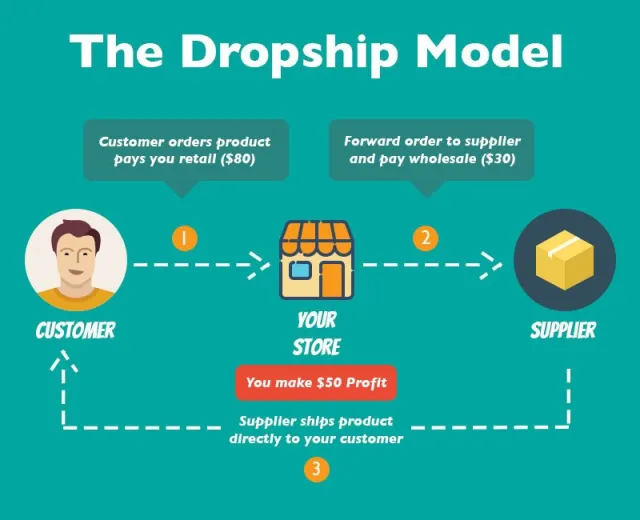 dropshipping - Panduan Lengkap Untuk Semua Model Pendapatan Online di 2020