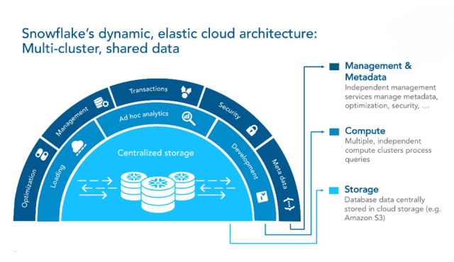 Snowflake: el éxito detrás de una startup de almacenamiento de datos basada en la nube