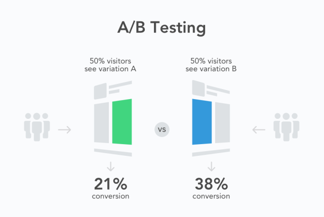 5 esempi di test di divisione A/B nel marketing di affiliazione