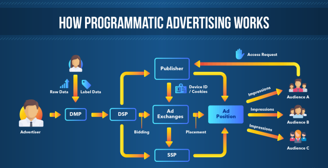 Che cos'è la pubblicità programmatica? Guida completa