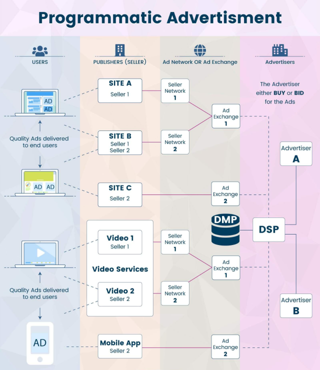 Was ist Programmatic Advertising? Vollständige Anleitung, wie es funktioniert