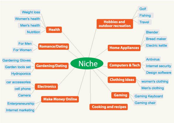 nicho de marketing de afiliados rentable: buscador de nichos de afiliados