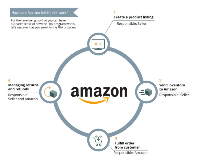 あなたがすでに知っていることを使用して、アマゾンでオンラインで月額$ 10,000を稼ぐための10の実証済みの方法