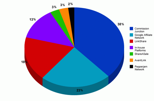 Combien pouvez-vous gagner grâce au marketing d'affiliation ? (2020)