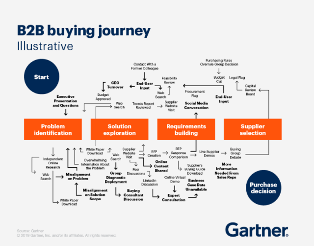 viaje del comprador b2b