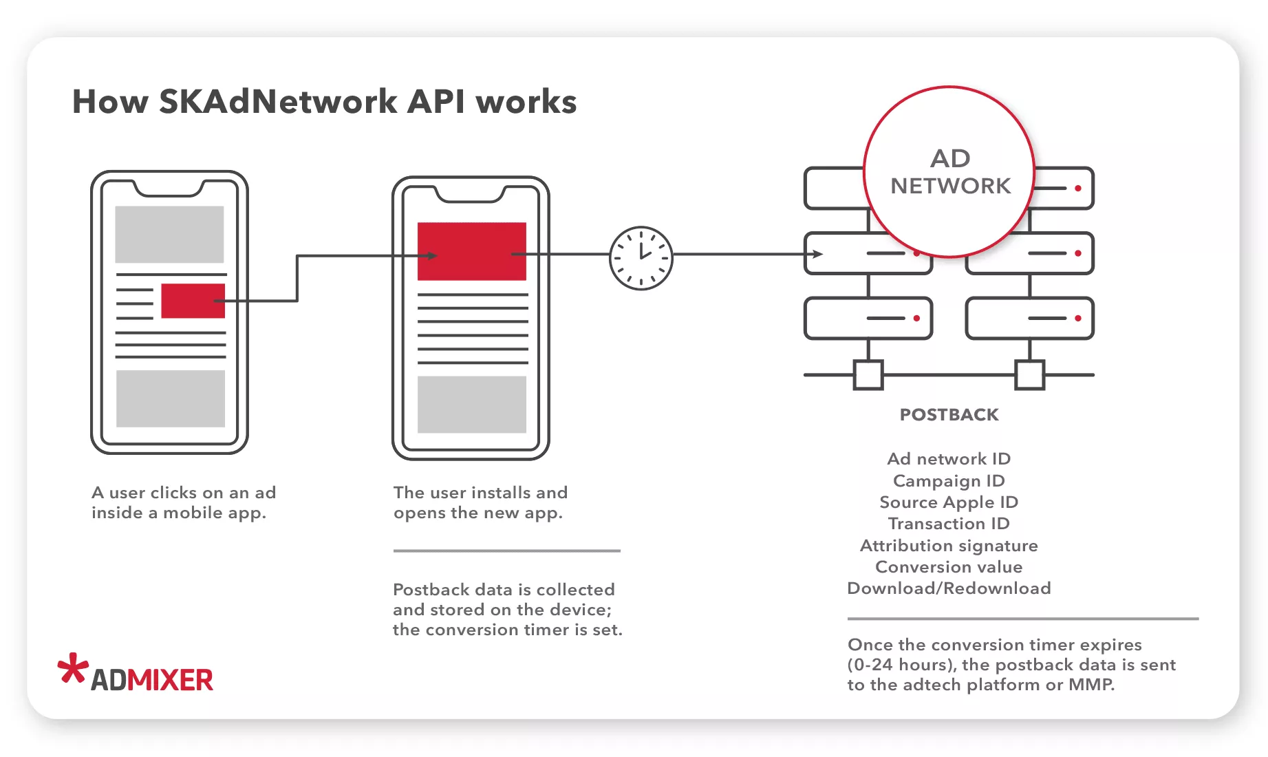 Comment fonctionne l'API SKAdNetwork - Blog Admixer