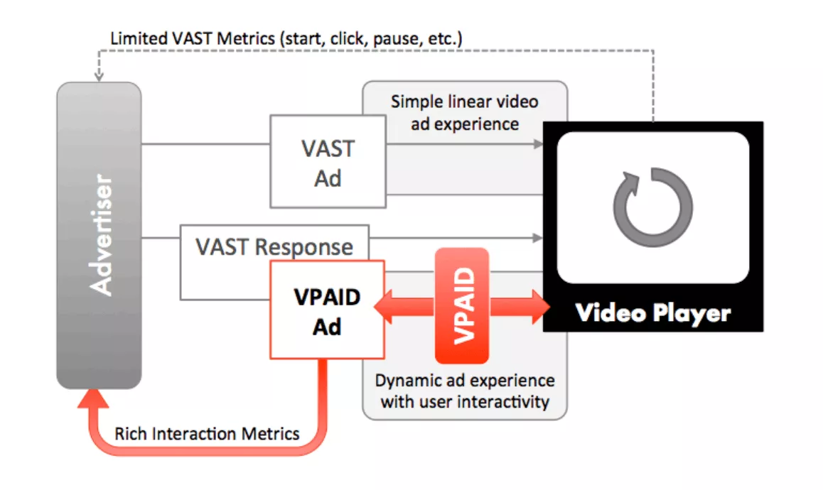 VPAID nasıl çalışır? IAB - Admixer Blogu