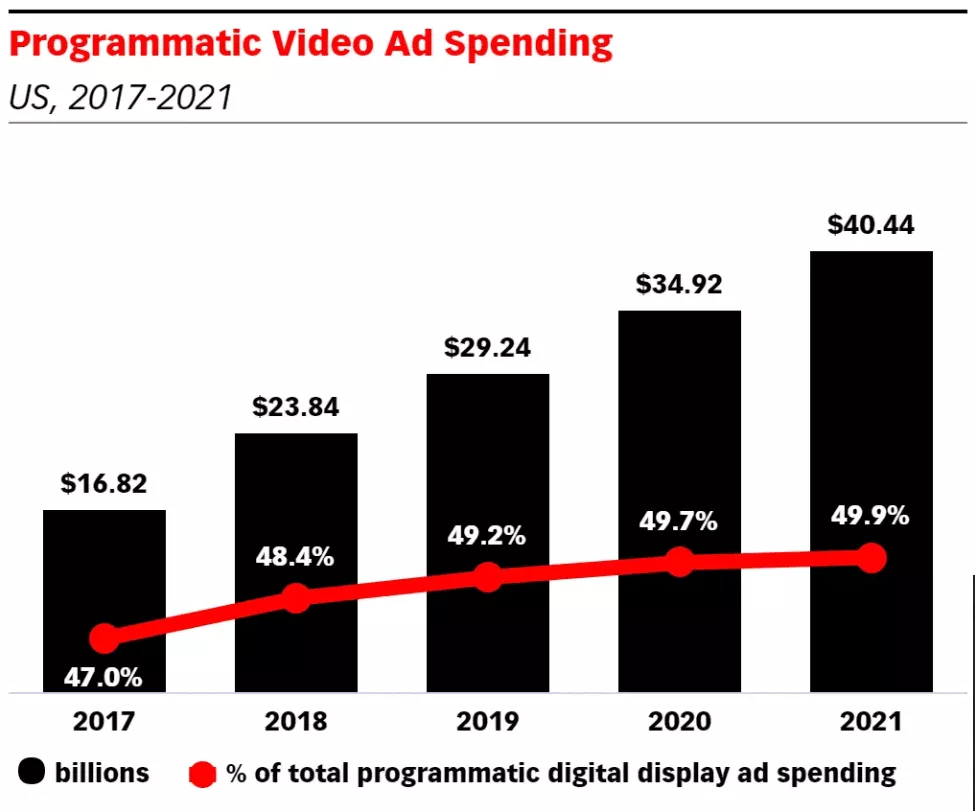 Programatik video reklam harcaması - Admixer Blog