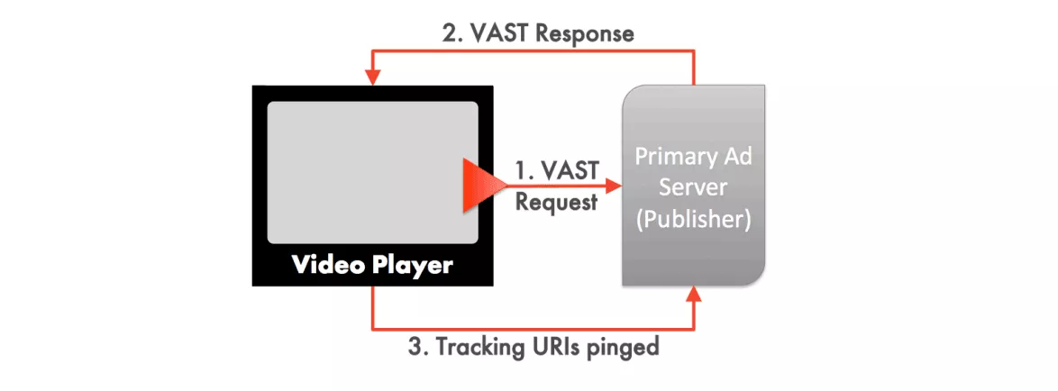 VAST nasıl çalışır IAB - Admixer Blogu