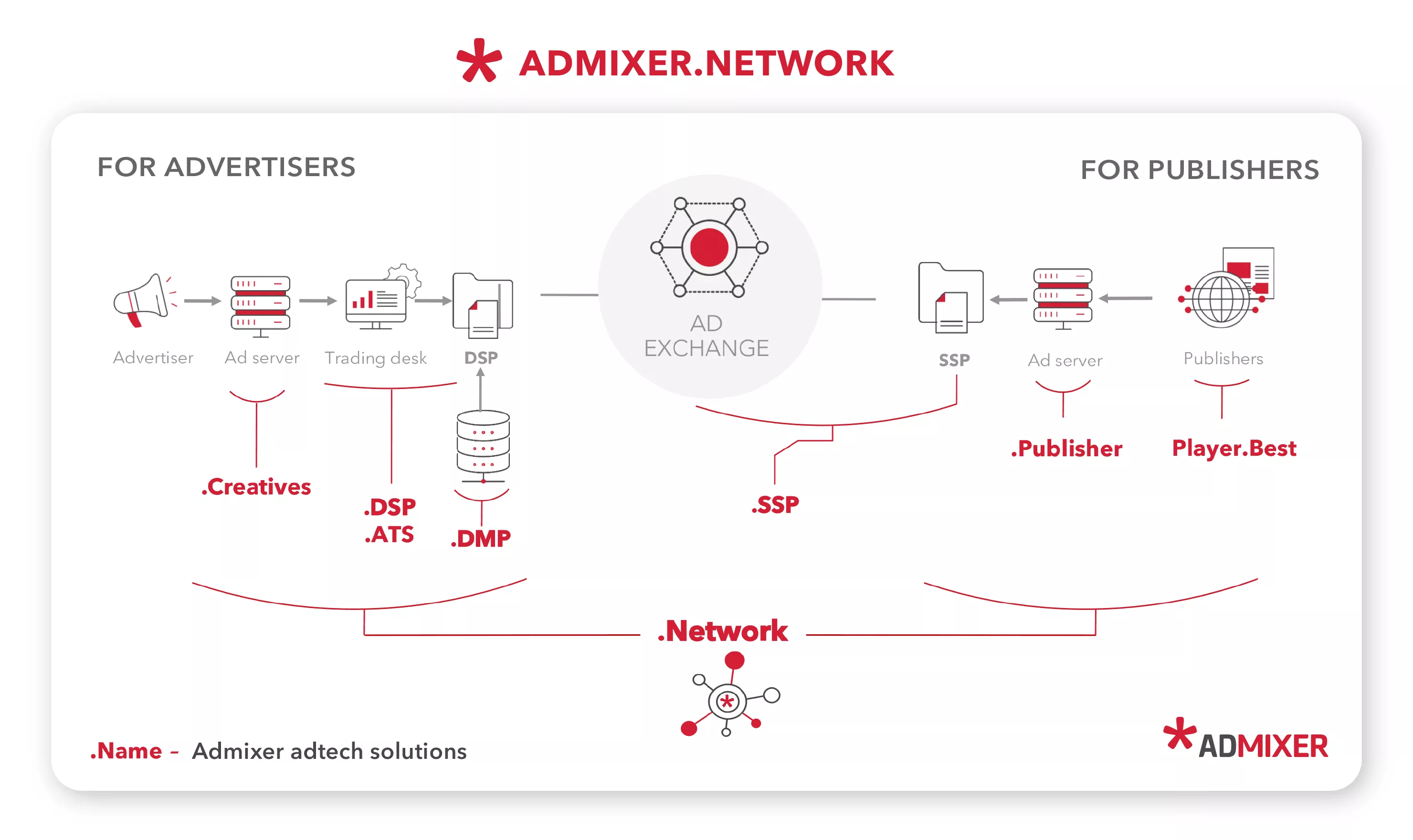 Admixer.network - Admixer.blog