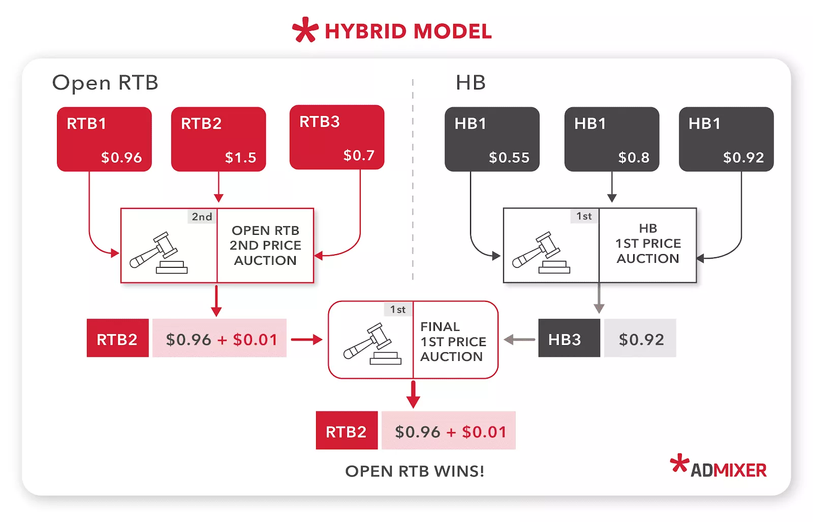 Modèle hybride Open RTB et header bidding - Admixer