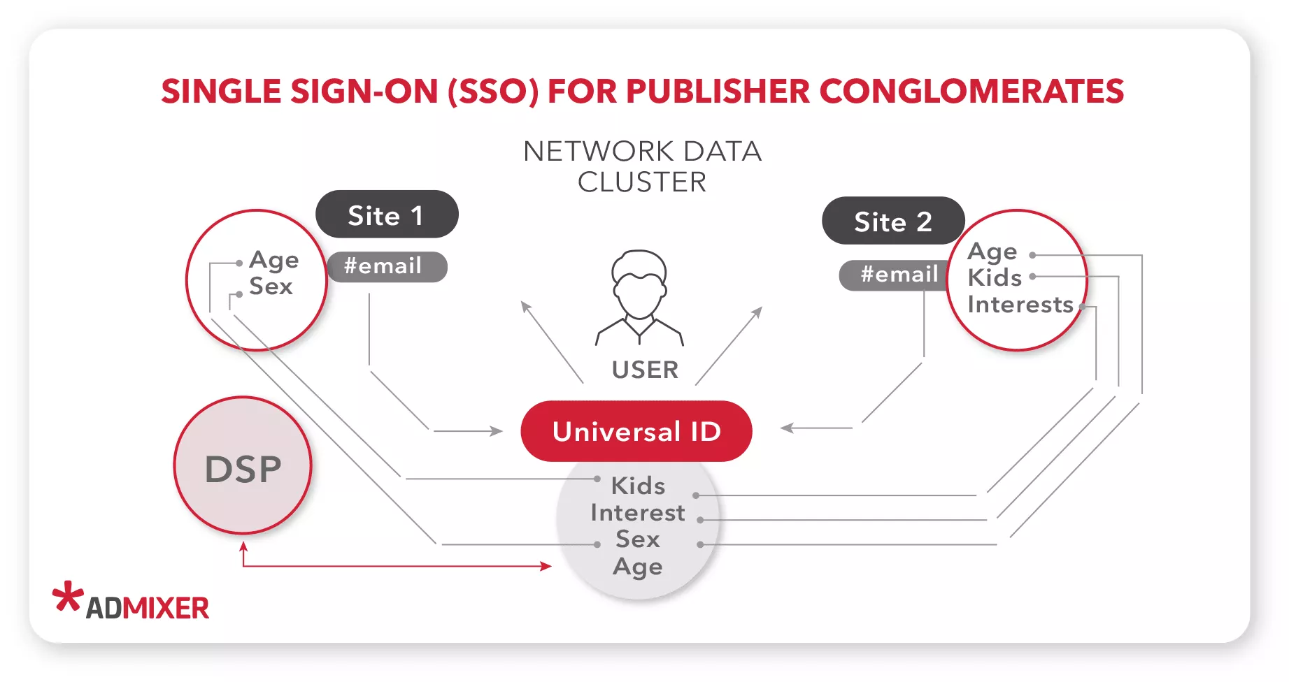 SSO Single Sign-On для конгломератов издателей - блог Admixer