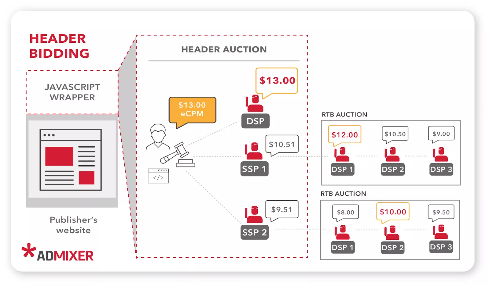 Как работает Header Bidding