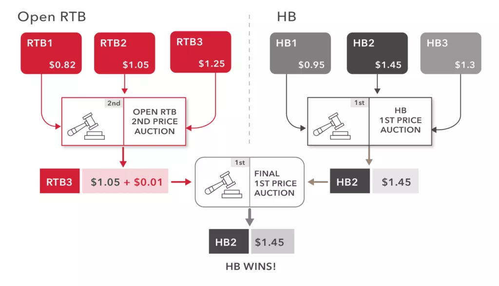 Гибридный аукцион oRTB и Header Bidding