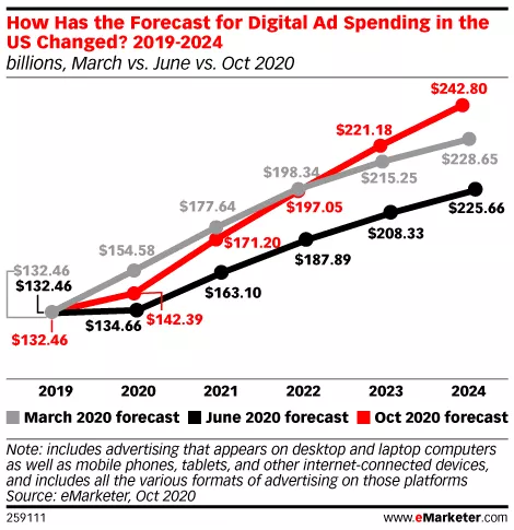 Прогноз расходов на цифровую рекламу в США - eMarketer