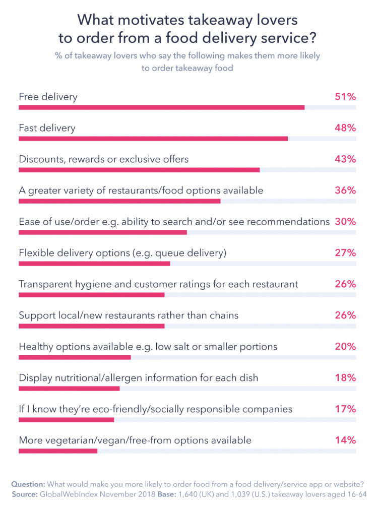 ceea ce îi motivează pe iubitorii de mâncare la pachet să comande de la un serviciu de livrare de alimente