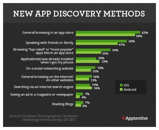 App-Downloads auf 100.000  erhöhen