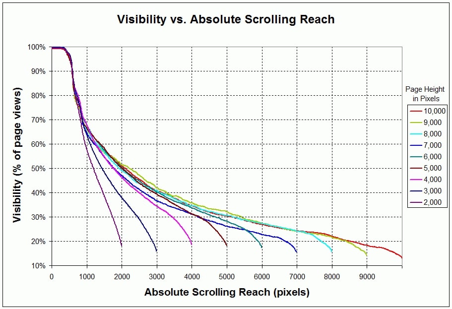 Un graphique montrant que plus le point sur la page est bas, moins les visiteurs le verront.