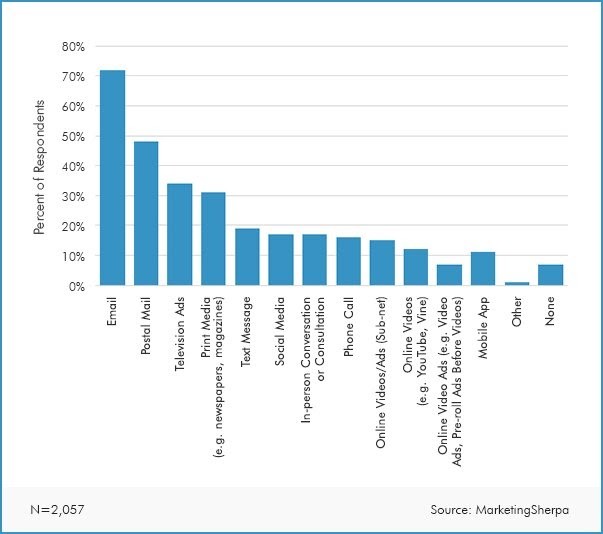 Augmenter le taux d'ouverture des e-mails