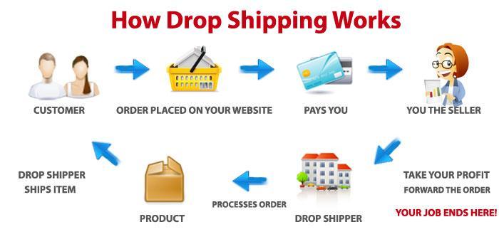 Dropshipping İş Modeli