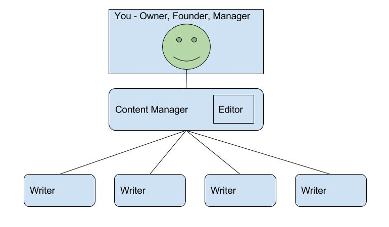 Content-Management-Team