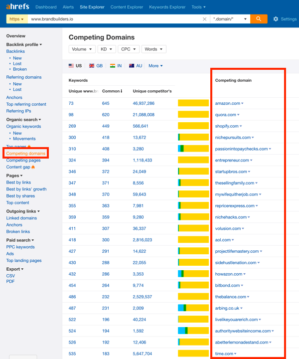 Ahrefs konkurrierende Domains