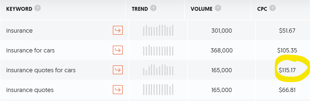 Résultats des mots clés Ubersuggest