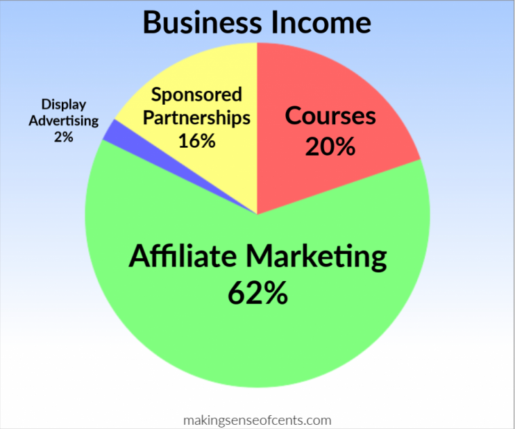 Receita de marketing de afiliados