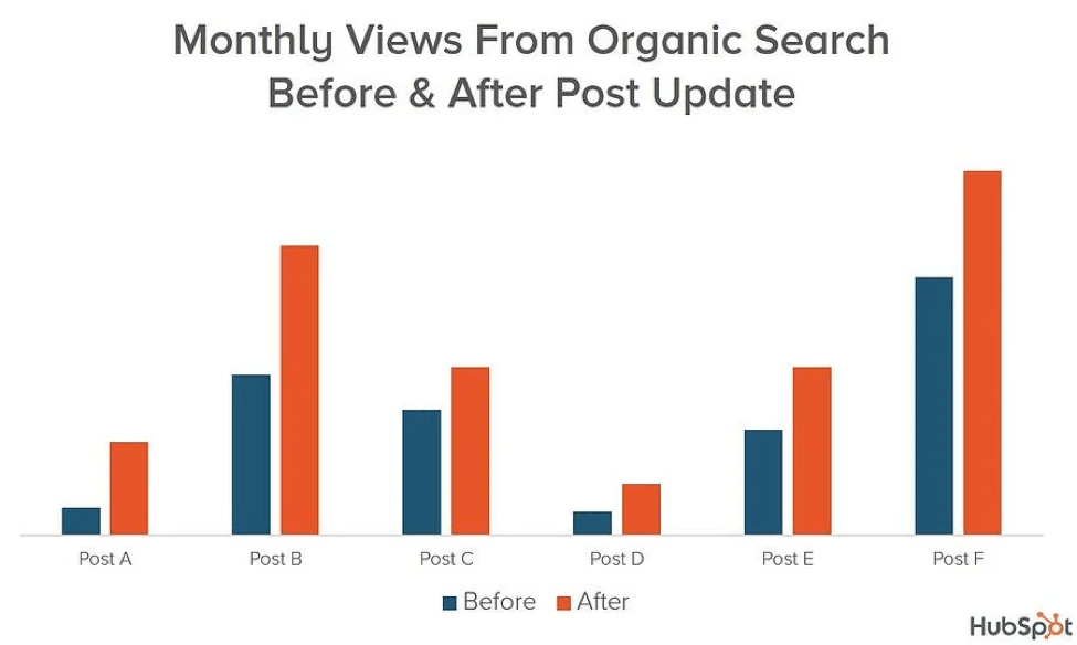 vizionări de căutare organică din actualizarea postării