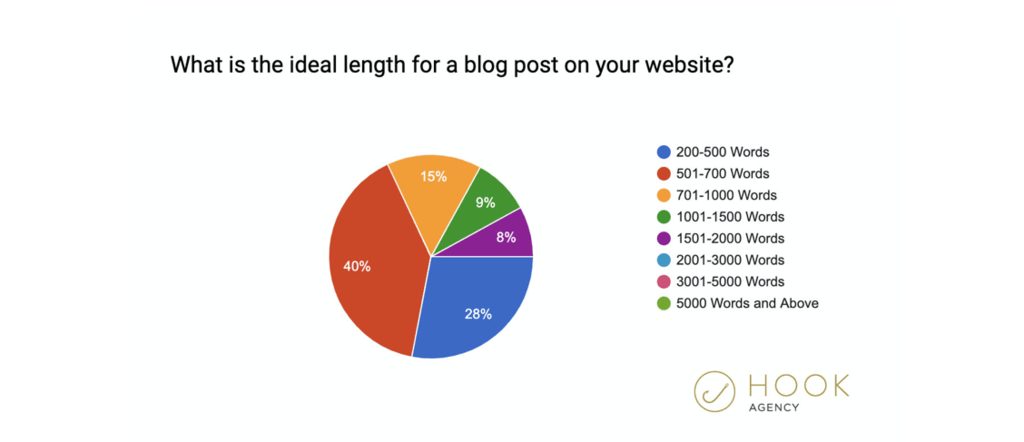 studiul agenției de cârlig despre cât de lungi ar trebui să fie postările de blog