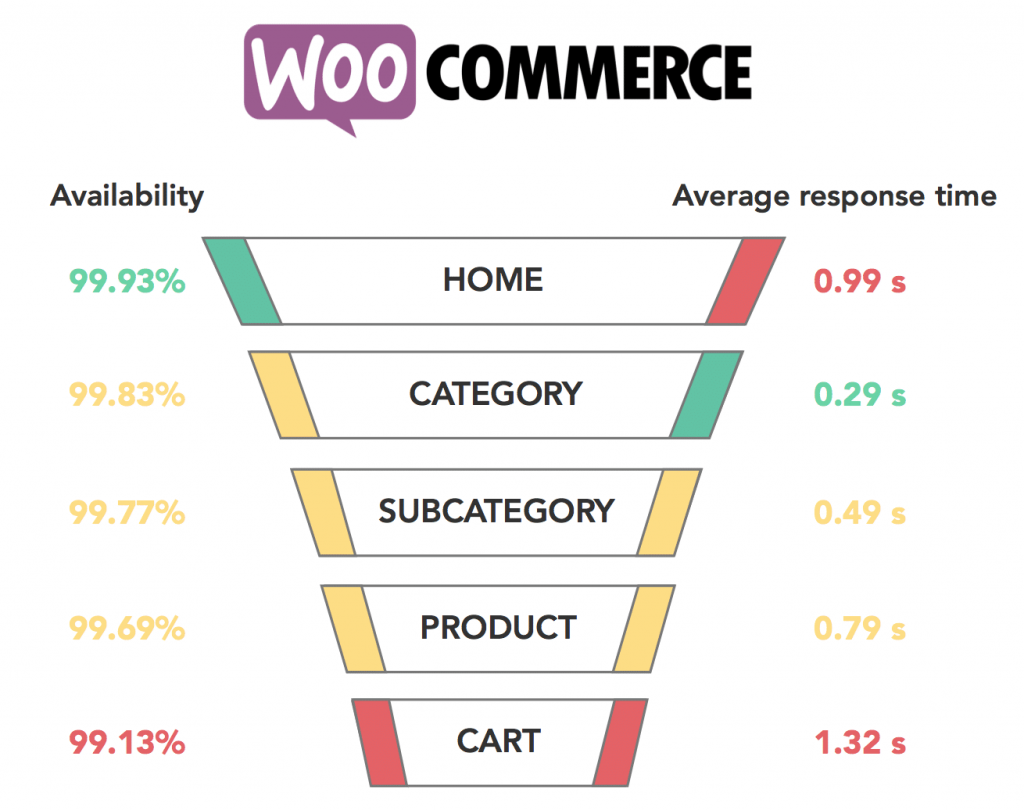 WooCommerce - Velocità della pagina