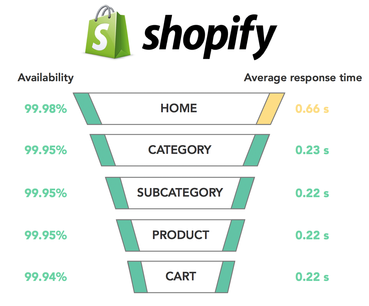 Shopify - Velocità della pagina