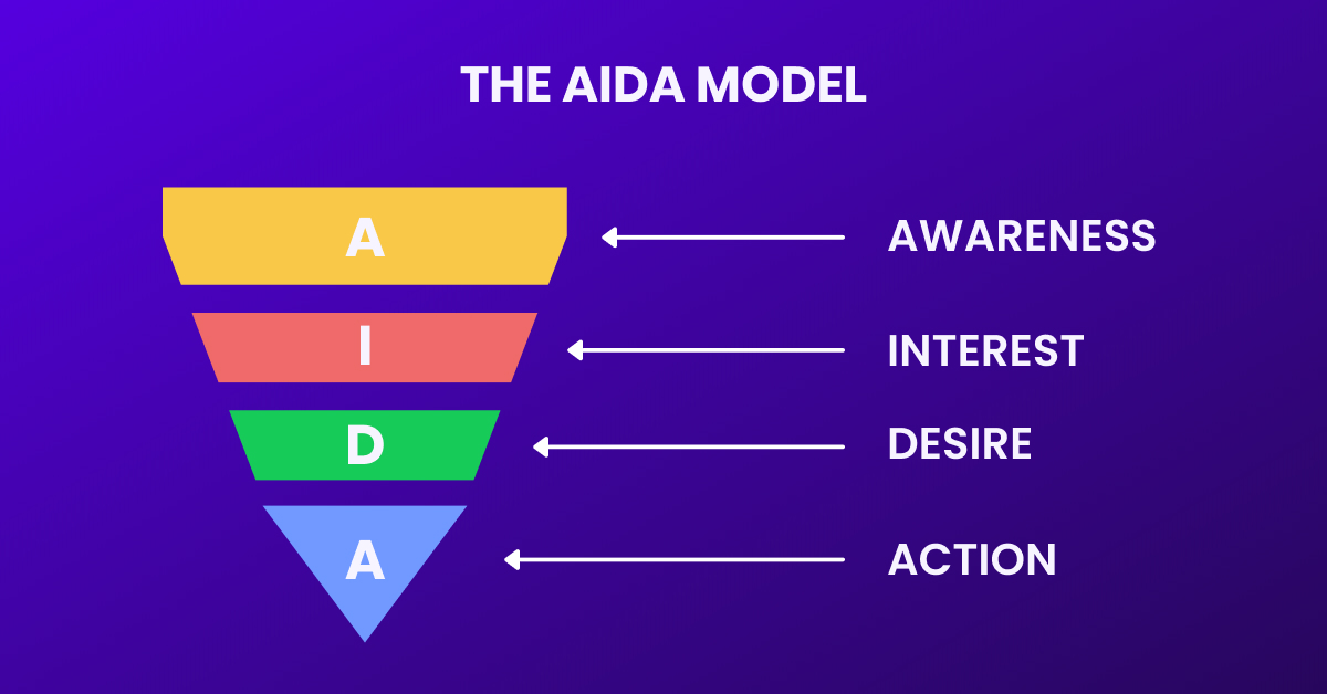 Il modello AIDA