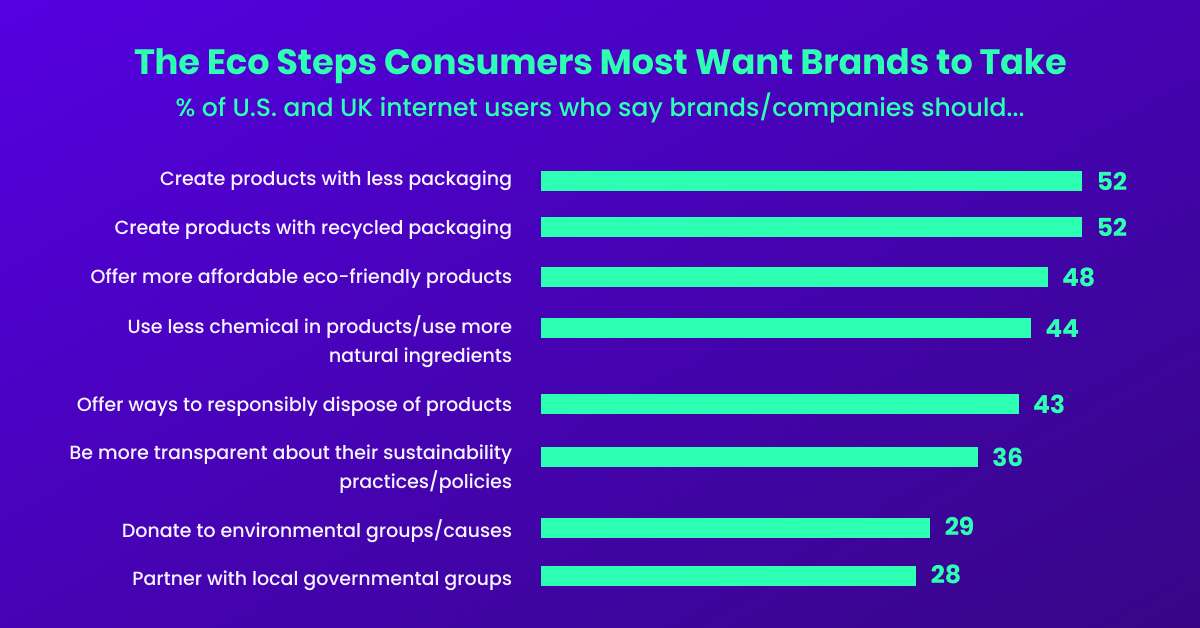 Los pasos ecológicos que los consumidores más quieren que tomen las marcas
