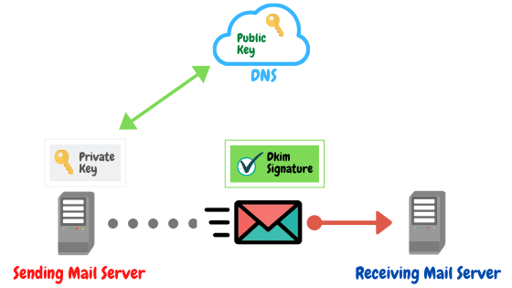 Dkim