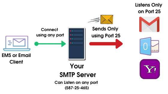 SMTPサーバーのポート25を設定する