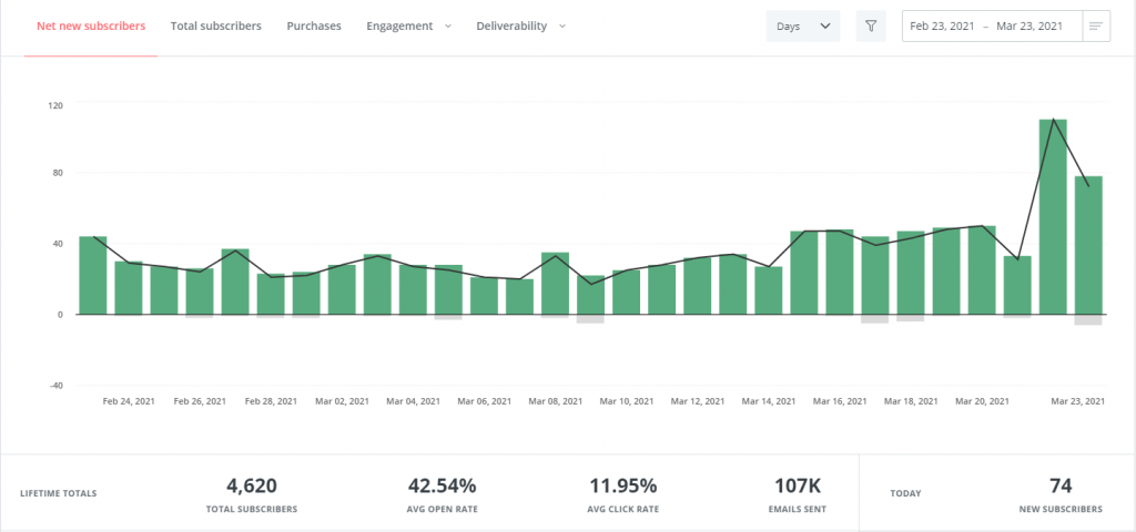 Tableau de bord H-educate convertkit