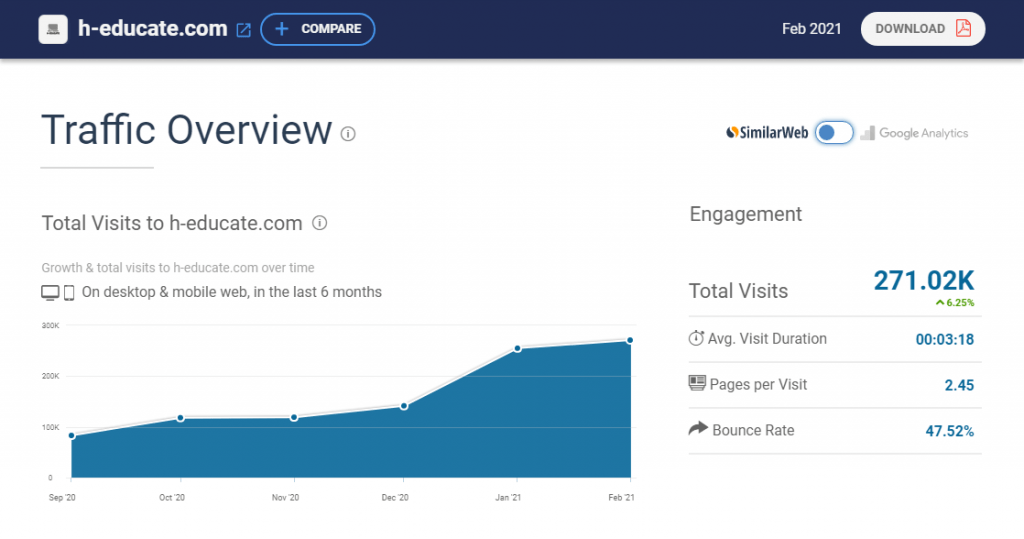 h-educate Obtenez du trafic vers votre blog Similarweb analytics