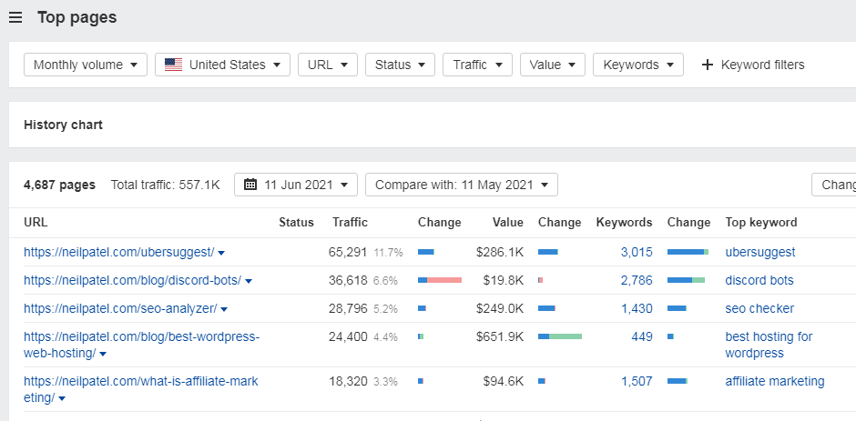 Wettbewerbsanalyse auf Ahrefs