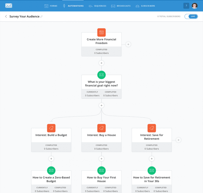 automatización convertkit