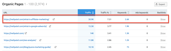 أفضل الصفحات أداءً تحصل على حركة المرور مع SEMRush