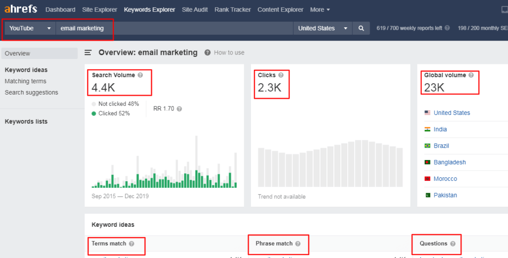 Ahrefs Keyword Tool