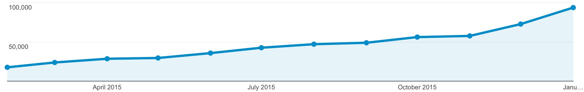 Statystyki ruchu 2015 Przegląd SEMrush