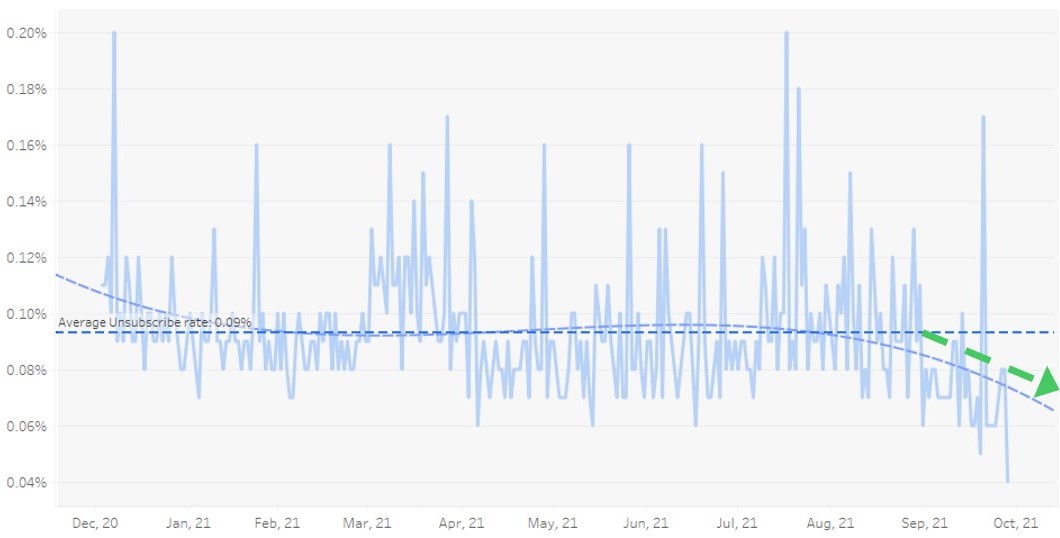 رسم بياني يوضح متوسط ​​معدل إلغاء الاشتراك من ديسمبر 2020 إلى أكتوبر 2021.