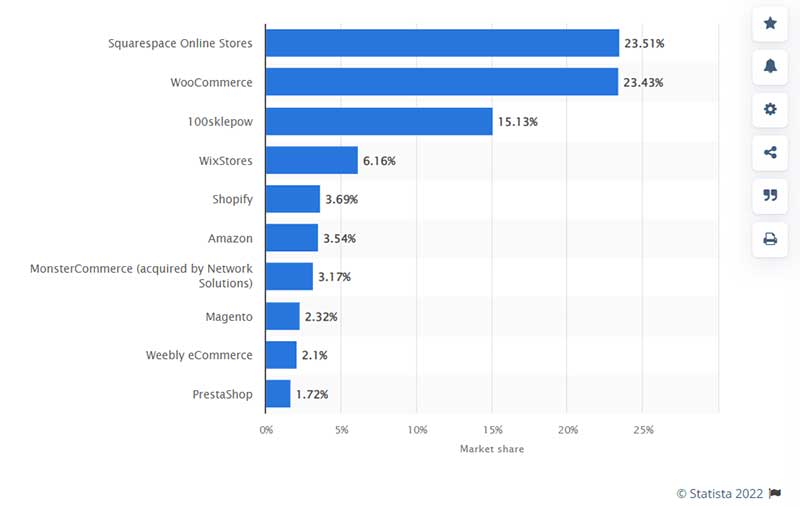 Shopify Marketshare