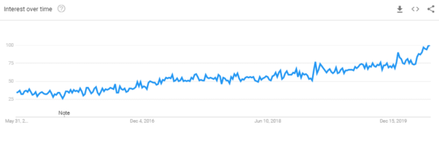 Término de búsqueda de Google Trends "marketing de afiliados"