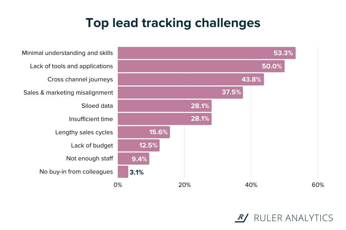 müşteri adayı izleme - müşteri adayı izleme zorlukları - www.ruleranalytics.com