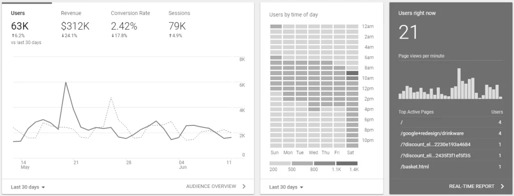 แดชบอร์ด Google Analytics