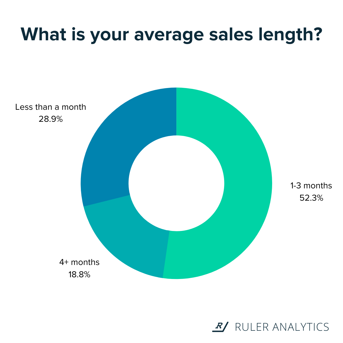 ciclo de ventas - encuesta de duración promedio de ventas - www.ruleranalytics.com